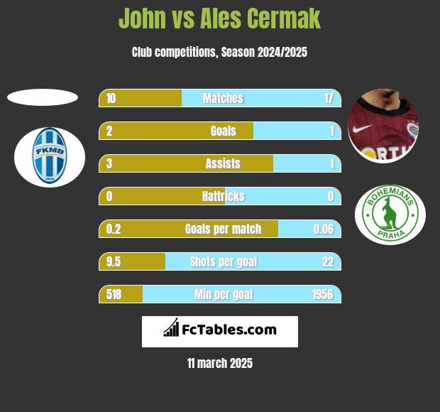 John vs Ales Cermak h2h player stats