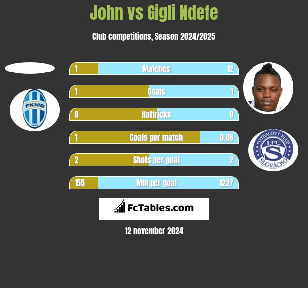 John vs Gigli Ndefe h2h player stats