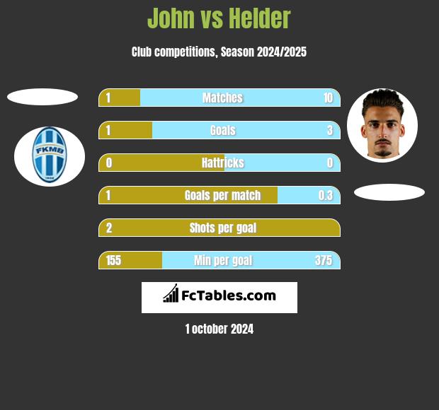 John vs Helder h2h player stats