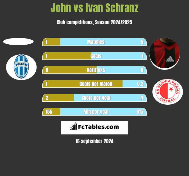 John vs Ivan Schranz h2h player stats