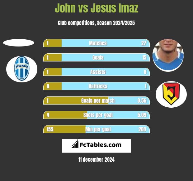 John vs Jesus Imaz h2h player stats