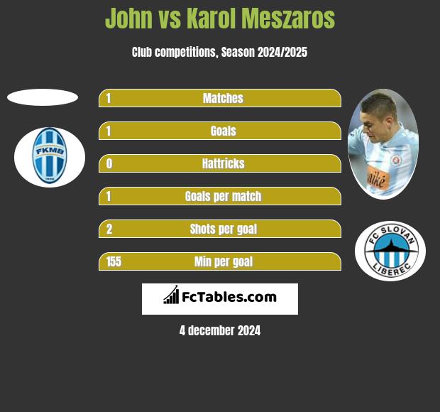 John vs Karol Meszaros h2h player stats