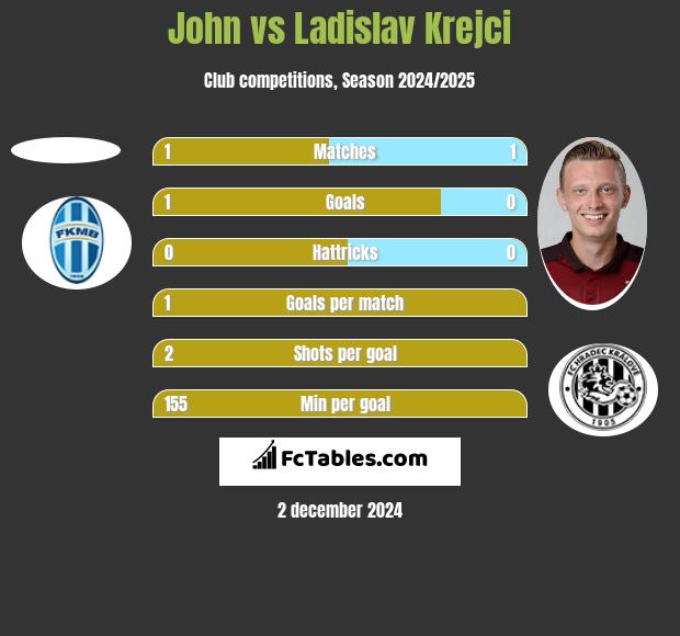 John vs Ladislav Krejci h2h player stats