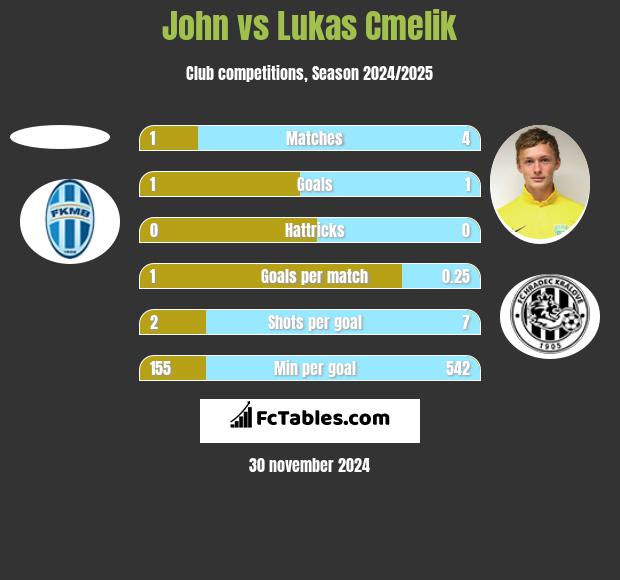 John vs Lukas Cmelik h2h player stats