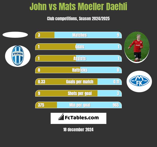 John vs Mats Moeller Daehli h2h player stats