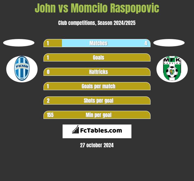 John vs Momcilo Raspopovic h2h player stats