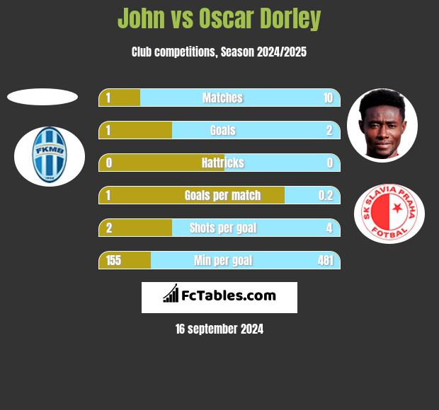 John vs Oscar Dorley h2h player stats