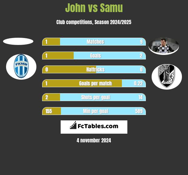 John vs Samu h2h player stats