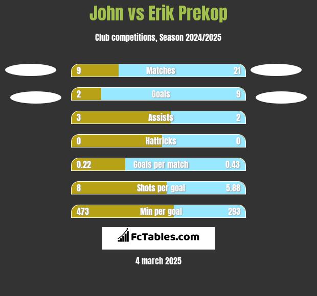 John vs Erik Prekop h2h player stats