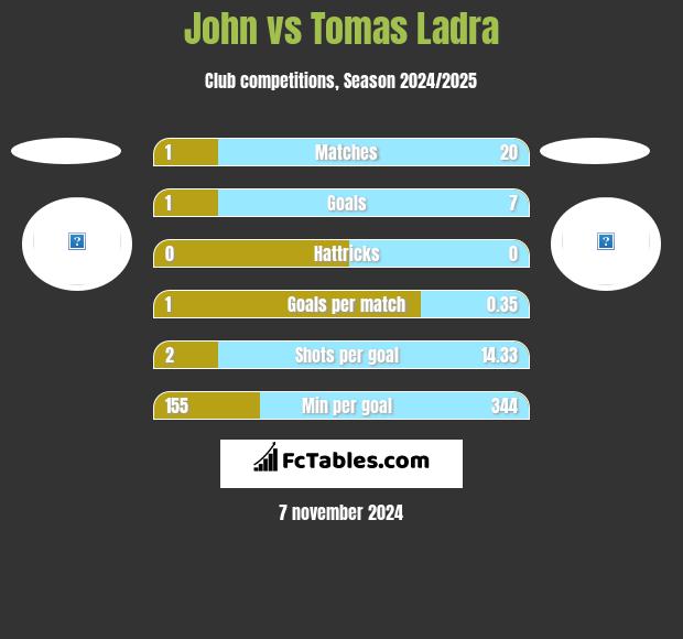 John vs Tomas Ladra h2h player stats