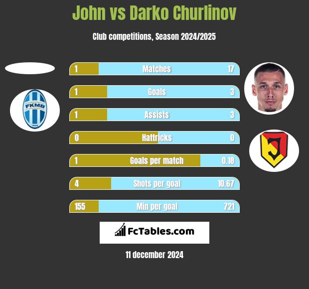 John vs Darko Churlinov h2h player stats