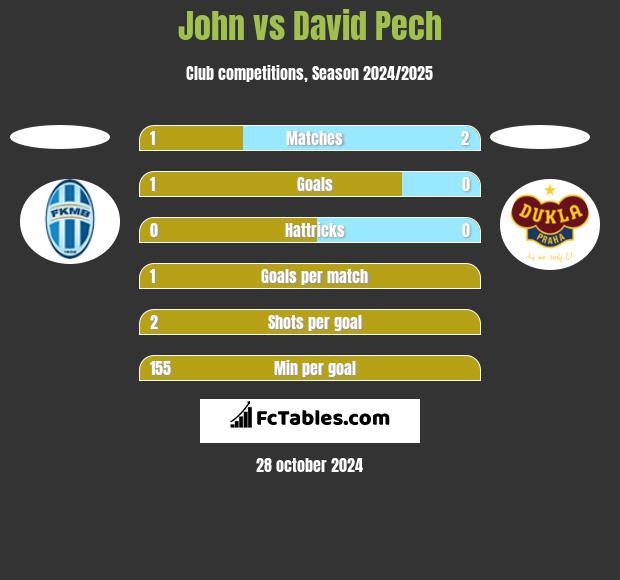 John vs David Pech h2h player stats