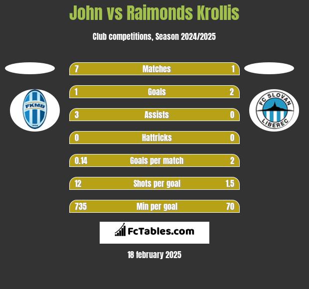 John vs Raimonds Krollis h2h player stats