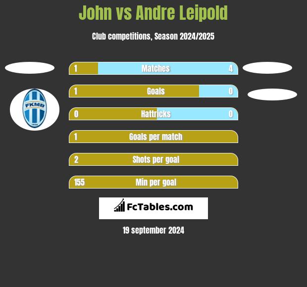 John vs Andre Leipold h2h player stats