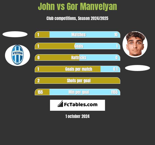 John vs Gor Manvelyan h2h player stats