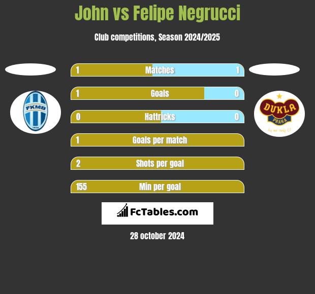 John vs Felipe Negrucci h2h player stats