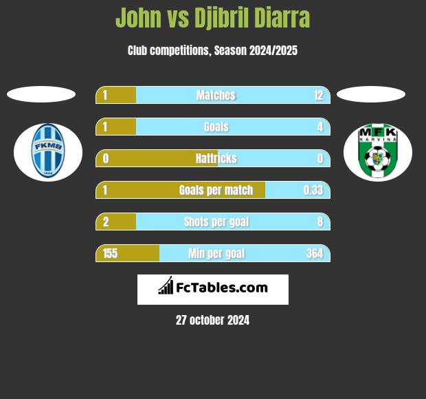 John vs Djibril Diarra h2h player stats