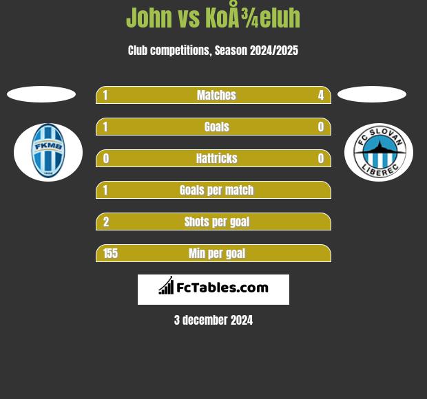 John vs KoÅ¾eluh h2h player stats