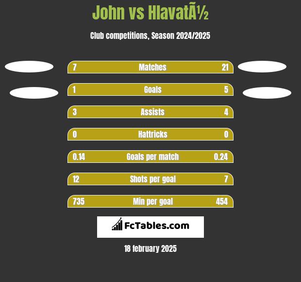 John vs HlavatÃ½ h2h player stats