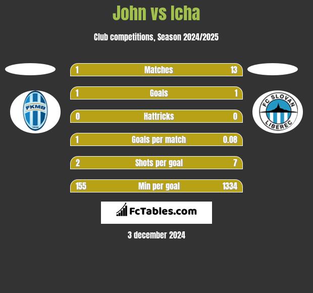 John vs Icha h2h player stats