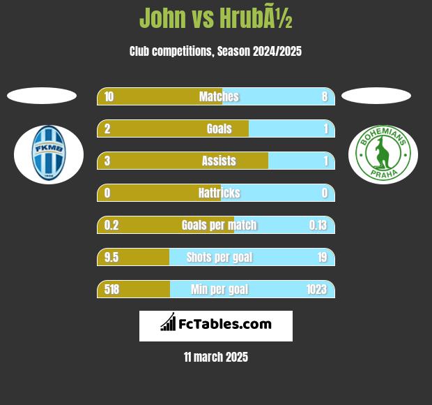 John vs HrubÃ½ h2h player stats