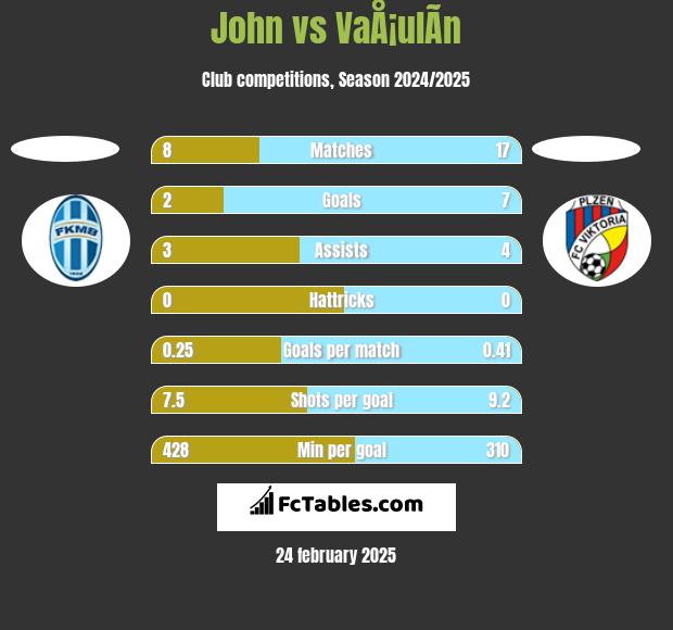 John vs VaÅ¡ulÃ­n h2h player stats