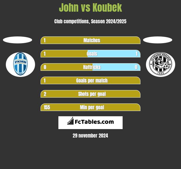 John vs Koubek h2h player stats