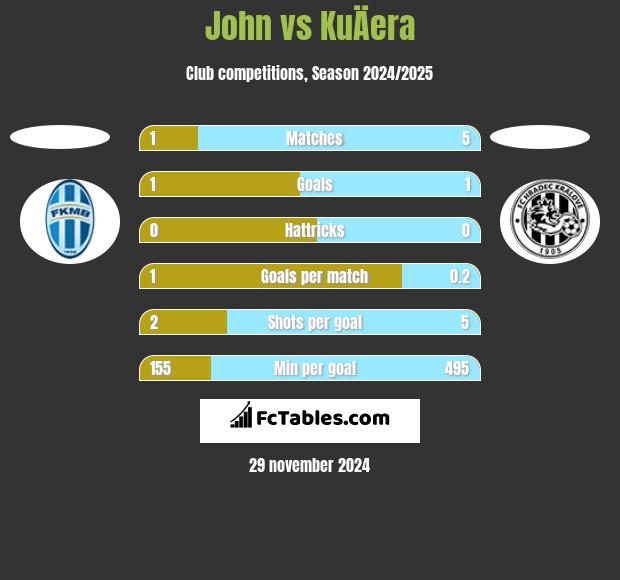 John vs KuÄera h2h player stats