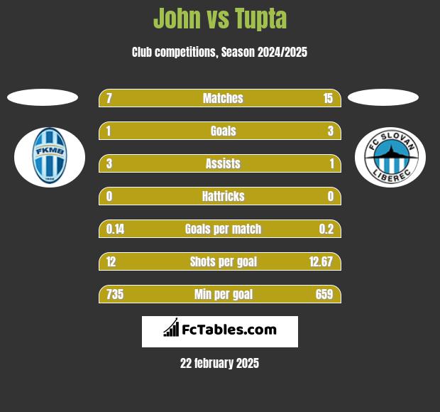 John vs Tupta h2h player stats