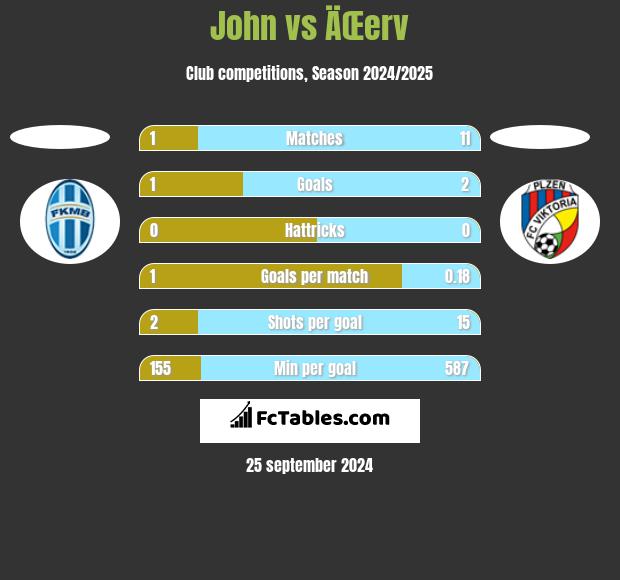 John vs ÄŒerv h2h player stats