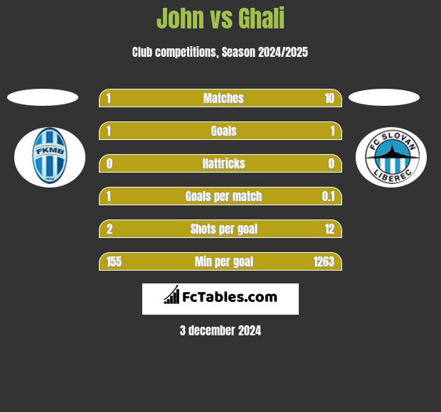 John vs Ghali h2h player stats