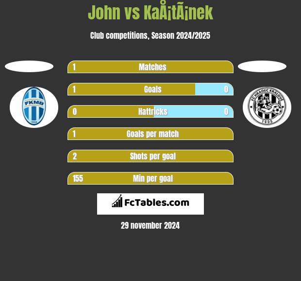 John vs KaÅ¡tÃ¡nek h2h player stats