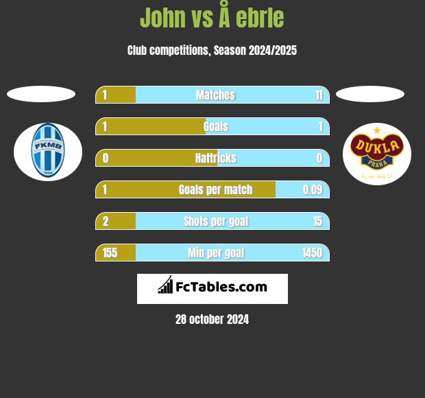 John vs Å ebrle h2h player stats