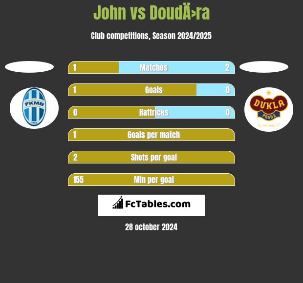 John vs DoudÄ›ra h2h player stats