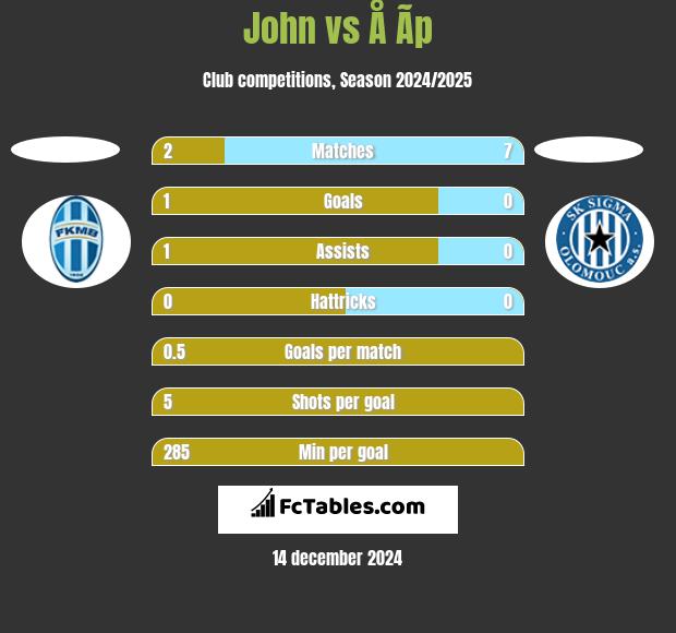 John vs Å Ã­p h2h player stats