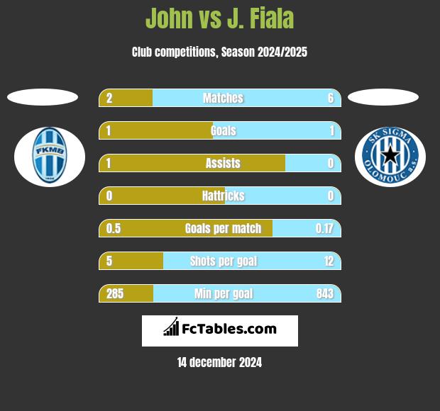 John vs J. Fiala h2h player stats