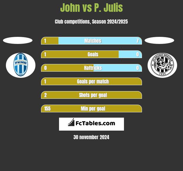 John vs P. Julis h2h player stats