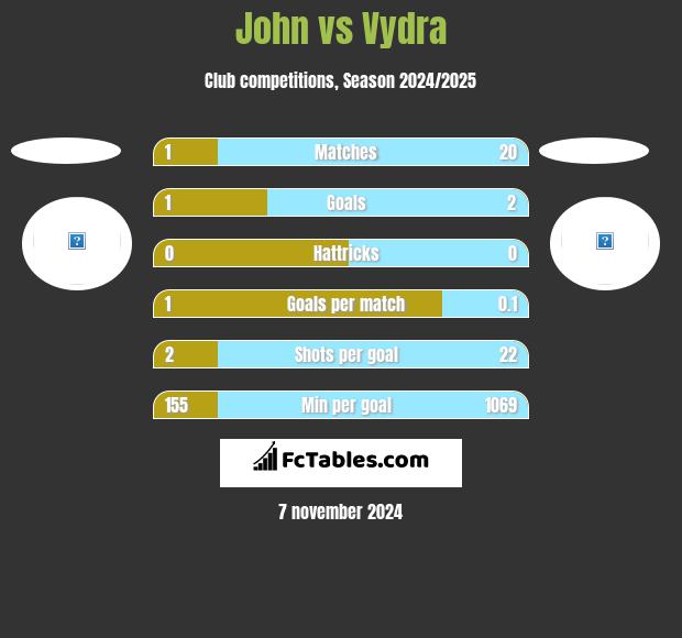 John vs Vydra h2h player stats