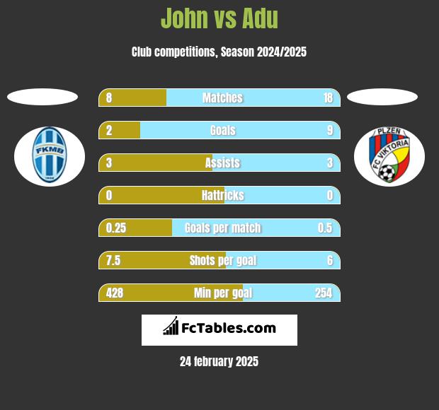 John vs Adu h2h player stats