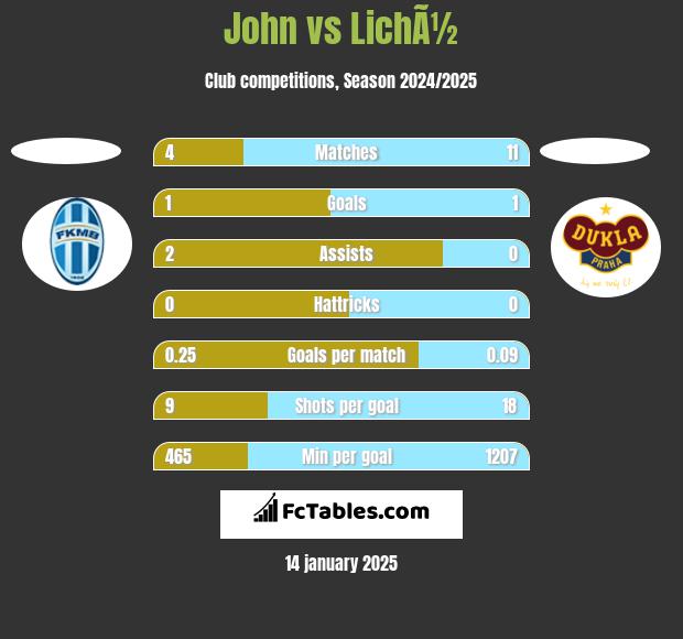 John vs LichÃ½ h2h player stats