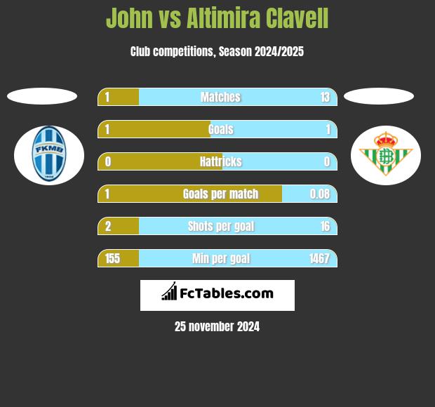 John vs Altimira Clavell h2h player stats