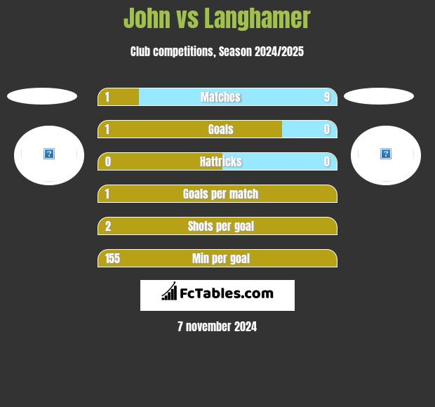 John vs Langhamer h2h player stats