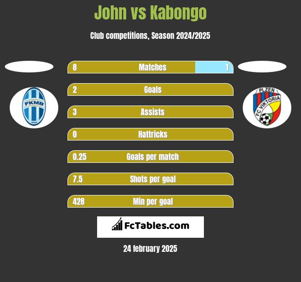 John vs Kabongo h2h player stats