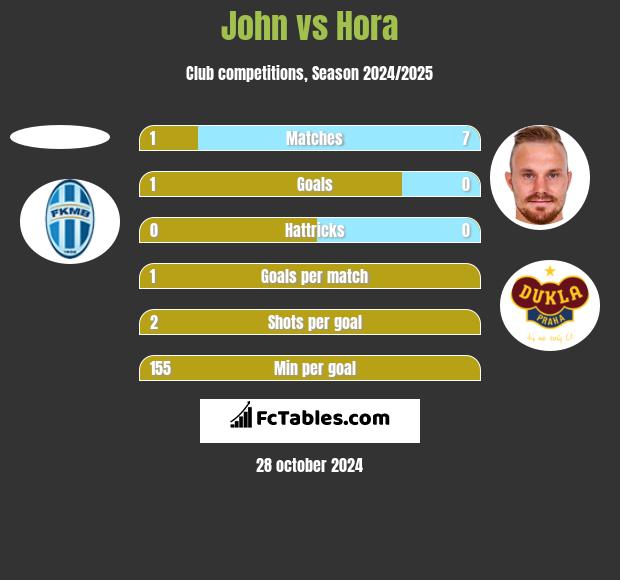 John vs Hora h2h player stats