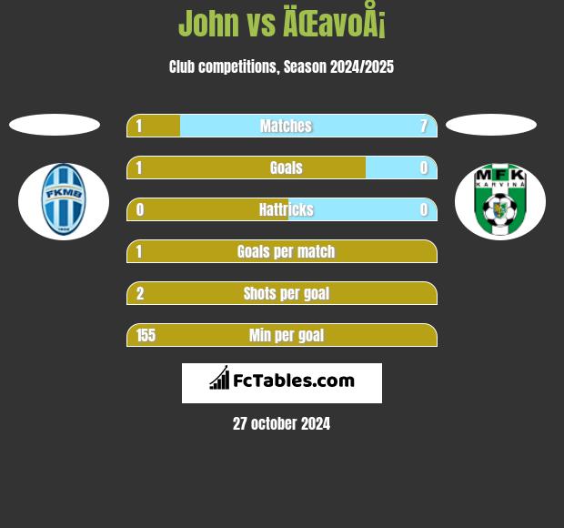 John vs ÄŒavoÅ¡ h2h player stats