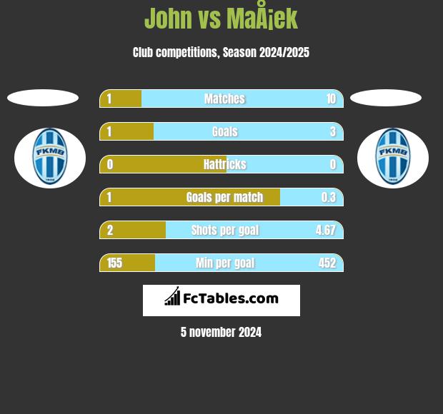 John vs MaÅ¡ek h2h player stats