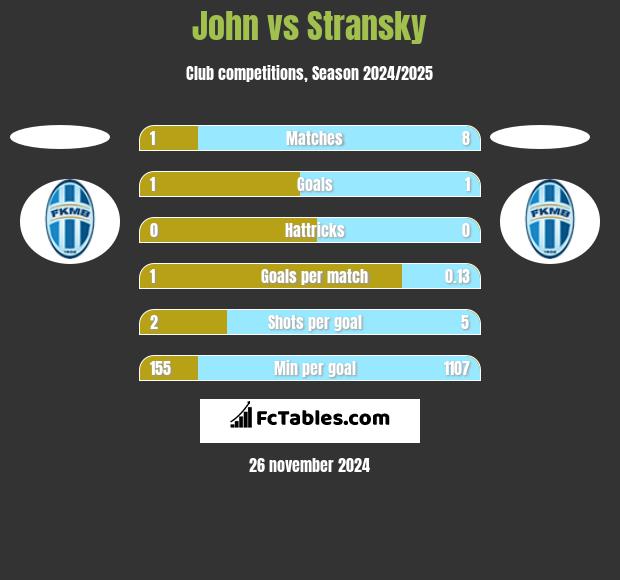 John vs Stransky h2h player stats