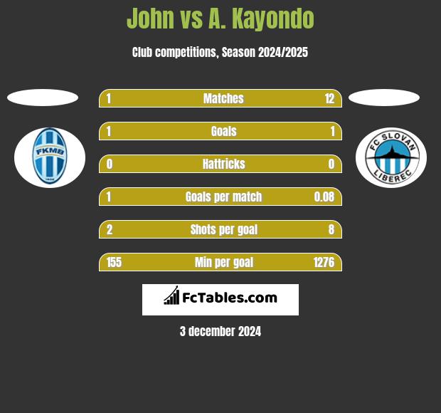 John vs A. Kayondo h2h player stats