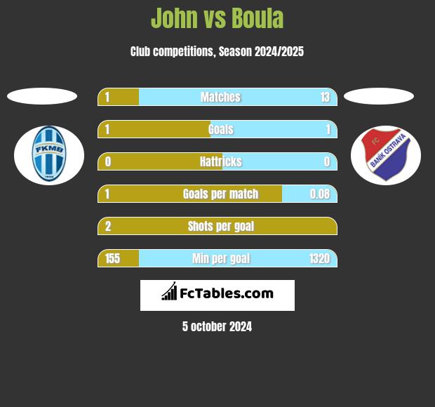 John vs Boula h2h player stats