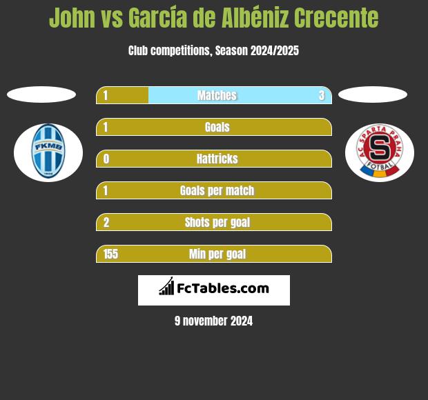 John vs García de Albéniz Crecente h2h player stats